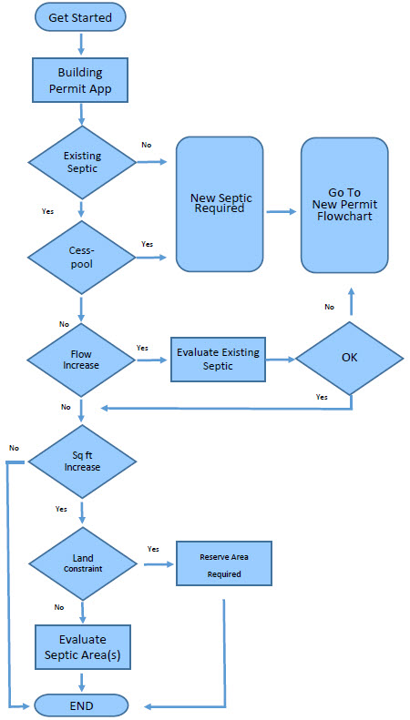 Building Permit Septic Review Flowchart